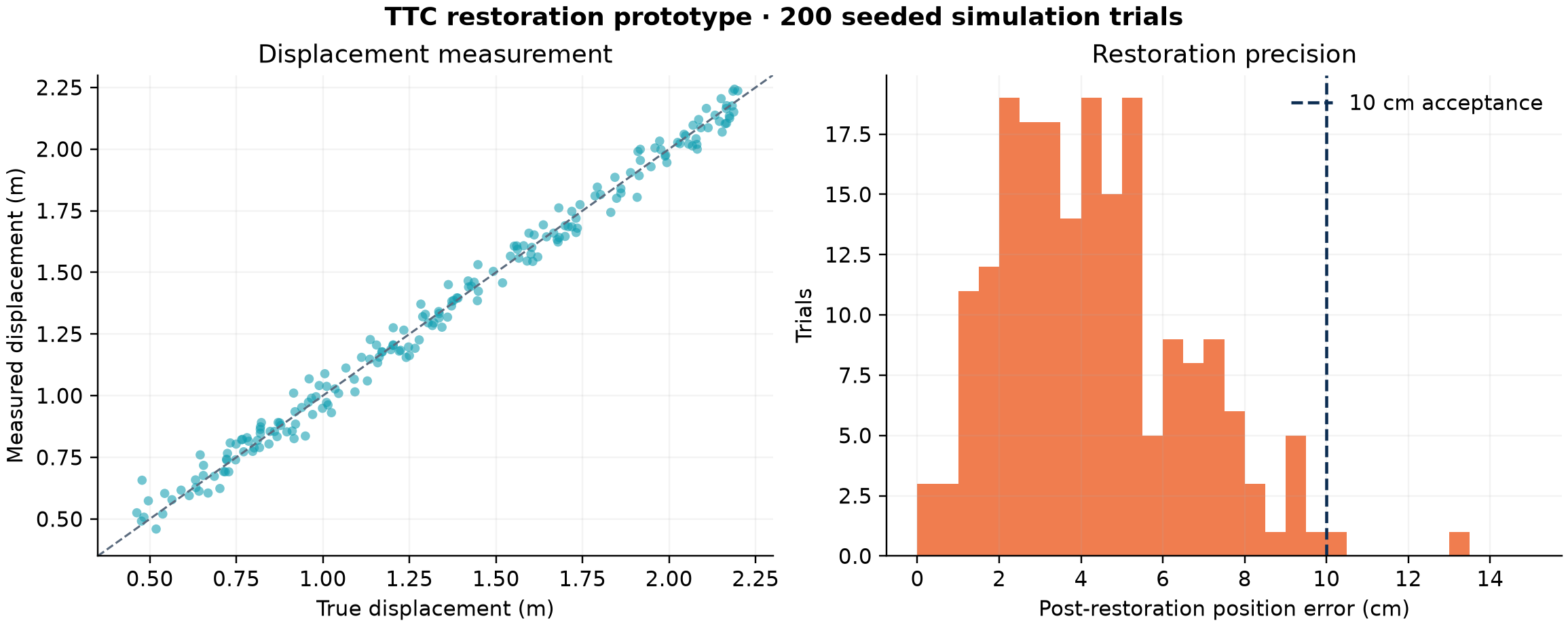 Restoration simulation benchmark charts