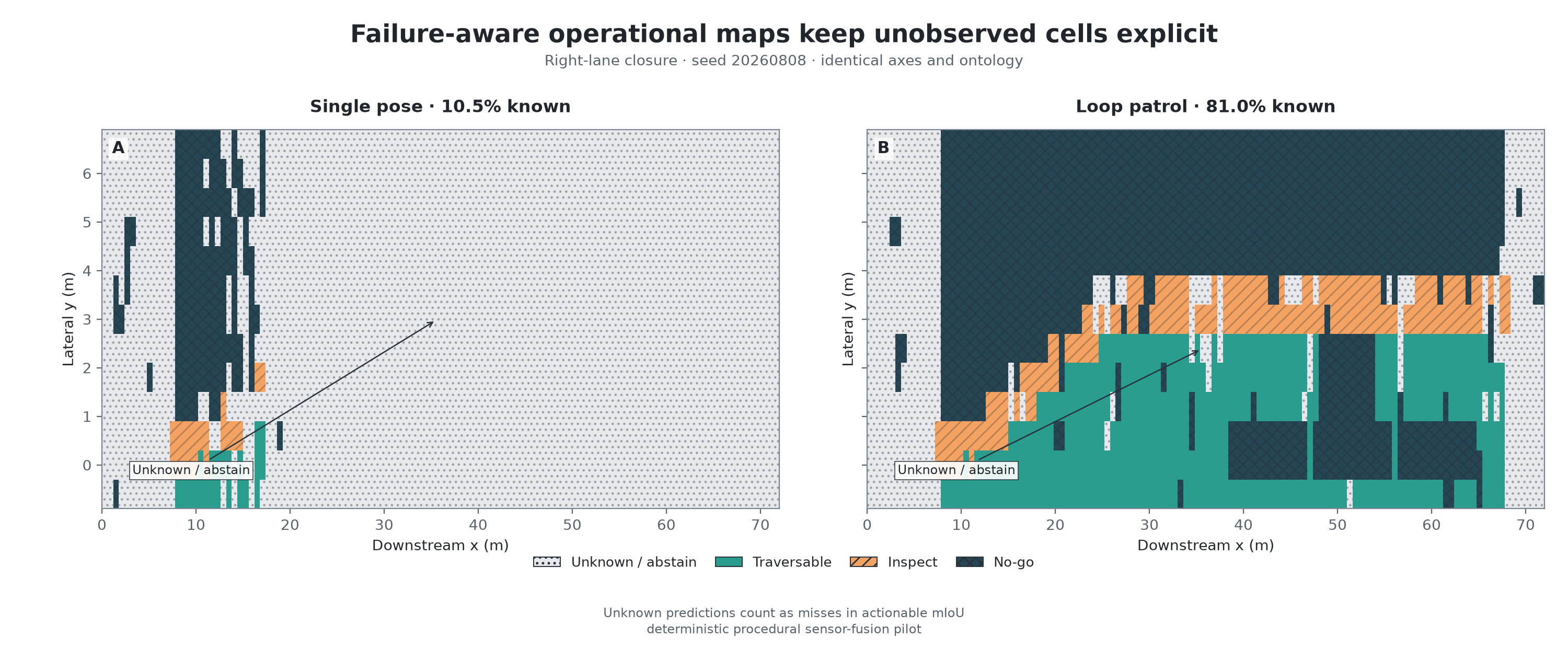 Single-pose and loop-patrol operational maps showing unknown areas