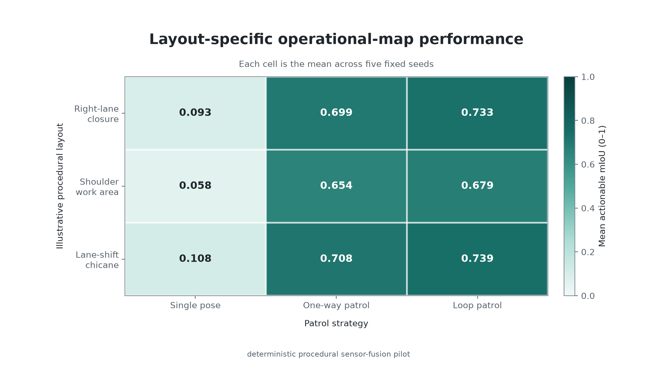 Heatmap of actionable mIoU for each layout and patrol strategy