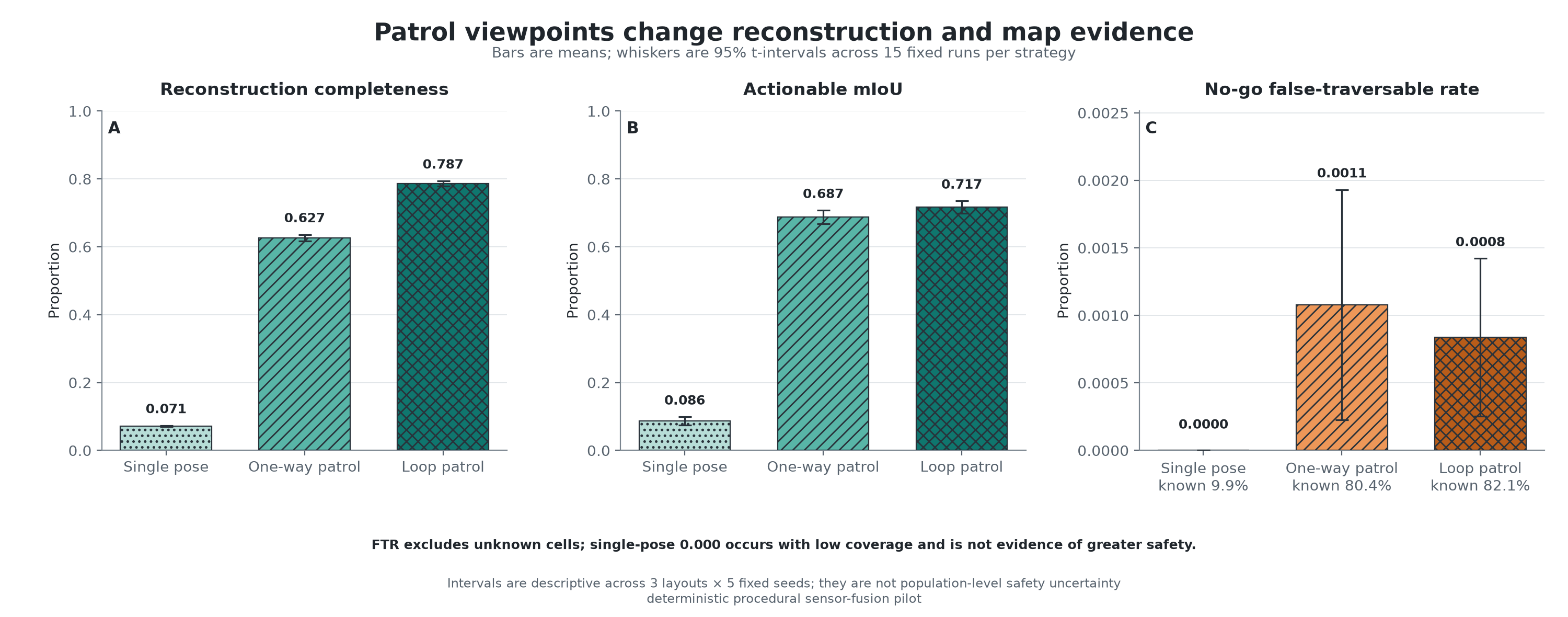Grouped bars comparing reconstruction completeness, actionable mean intersection over union, and false-traversable rate across patrol strategies