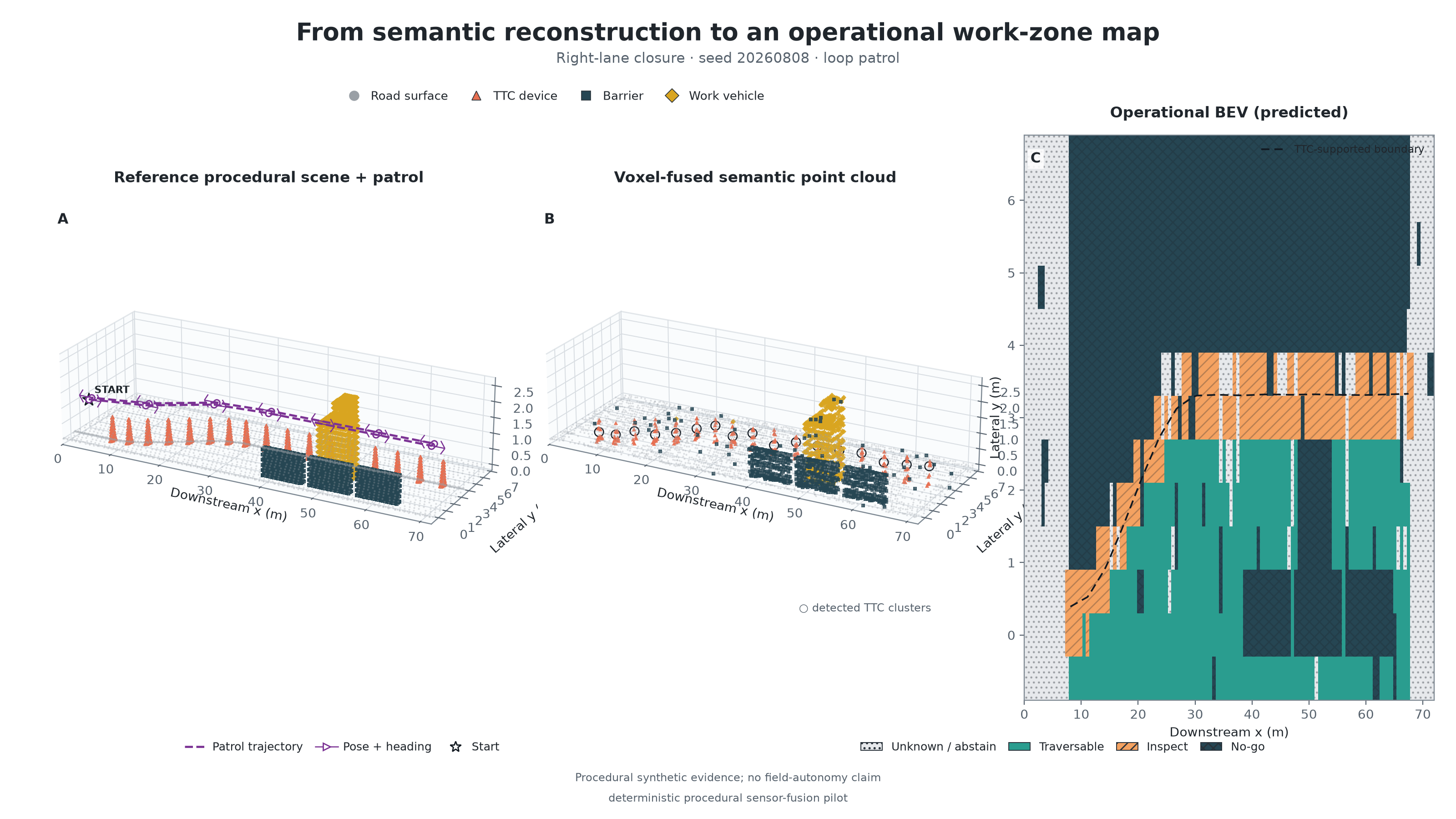 Robot loop patrol, fused semantic 3D point cloud, and uncertainty-aware operational work-zone map