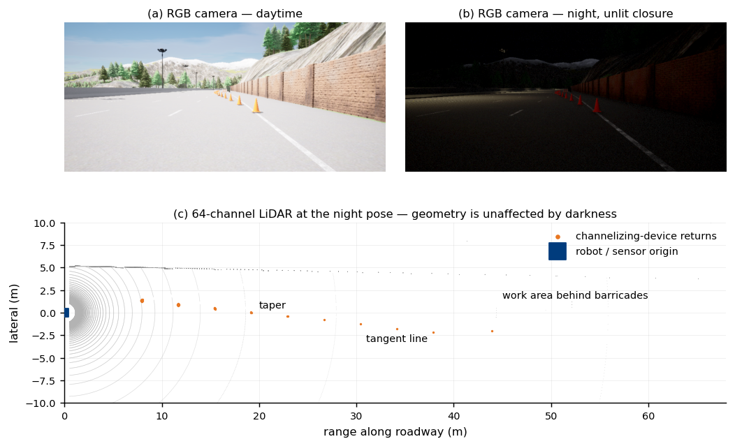 Same work zone by day, at night, and as seen by LiDAR at the night pose