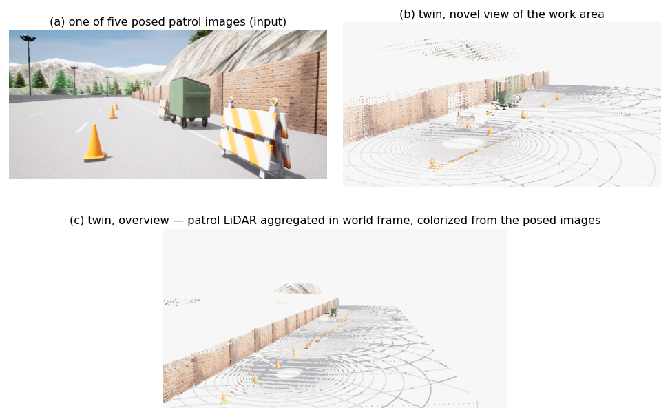 LiDAR-anchored colorized digital twin: posed patrol image and two novel views of the aggregated colorized point cloud