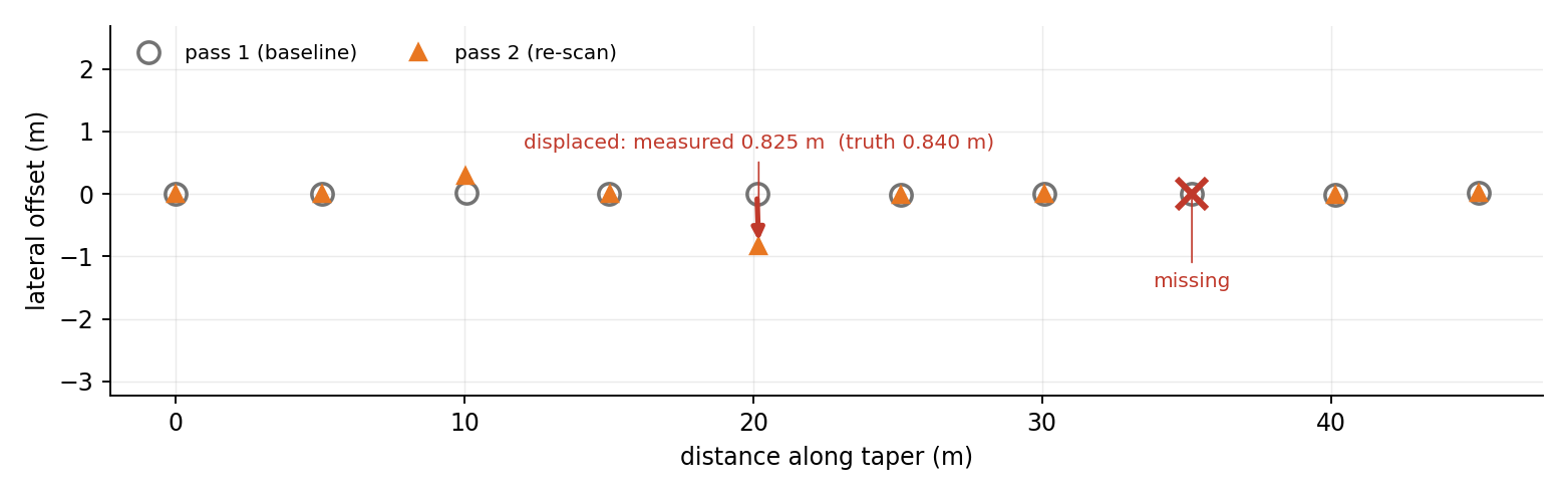 Two-pass LiDAR change detection: baseline and re-scan device positions with one displaced and one missing device flagged